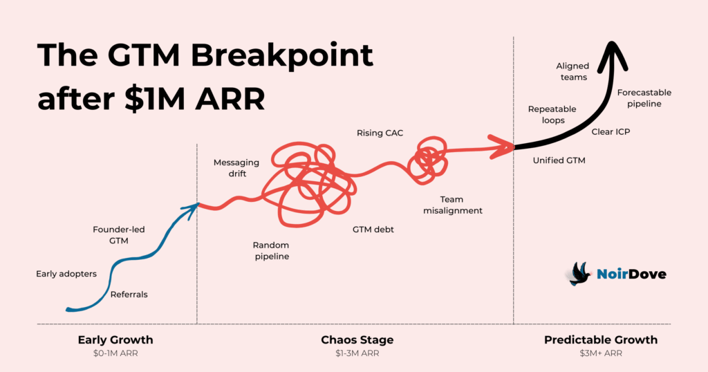 Infographic titled ‘The GTM Breakpoint after $1M ARR’ showing three stages of startup growth: a smooth blue upward curve for early founder-led growth, a red tangled chaotic middle representing random pipeline, GTM debt, and rising CAC, and a black compounding curve showing predictable growth through unified GTM, clear ICP, repeatable loops, and aligned teams. Includes the Noir Dove logo.