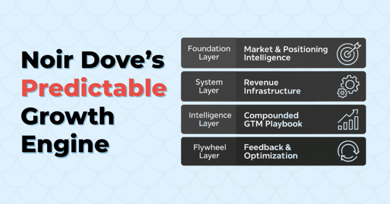 Read more about the article The Predictable Growth Engine: How Noir Dove Builds Compounded GTM Systems