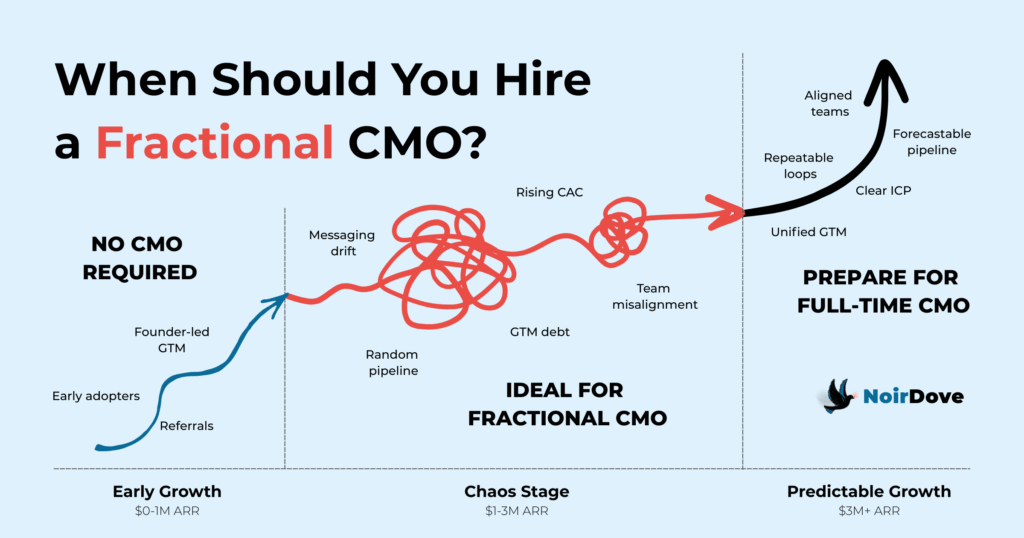 A three-stage infographic by Noir Dove titled “When Should You Hire a Fractional CMO?” showing the startup growth journey. The left side illustrates early growth from 0 to 1M ARR with a smooth upward blue line labeled founder-led GTM and referrals, marked as “No CMO Required.” The middle section shows a chaotic red squiggly line labeled random pipeline, messaging drift, rising CAC, team misalignment, and GTM debt, marked as “Ideal for Fractional CMO.” The right section shows a smooth compounding black curve labeled unified GTM, repeatable loops, clear ICP, aligned teams, and forecastable pipeline, marked as “Prepare for Full-Time CMO,” with the NoirDove logo on the bottom right.