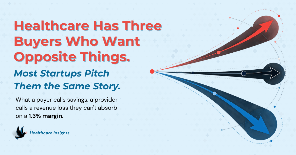 Healthcare startups pitching the same story to three buyers with opposing incentives: payer, provider, and patient