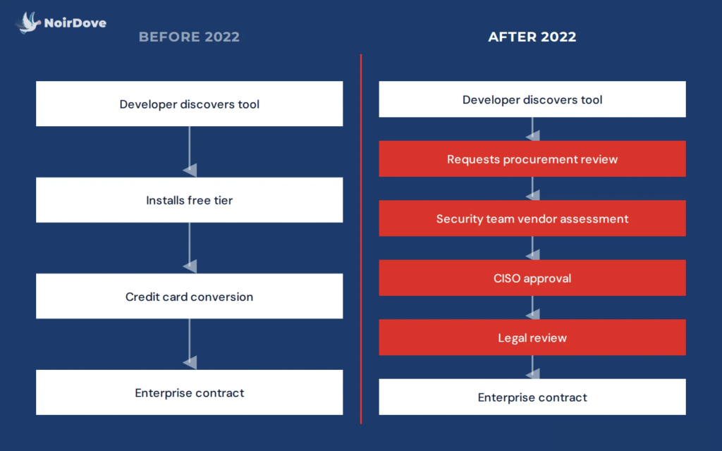 Developer security procurement flow before and after 2022, showing the shift from developer discovery and credit-card conversion to procurement review, security assessment, CISO approval, legal review, and enterprise contract.