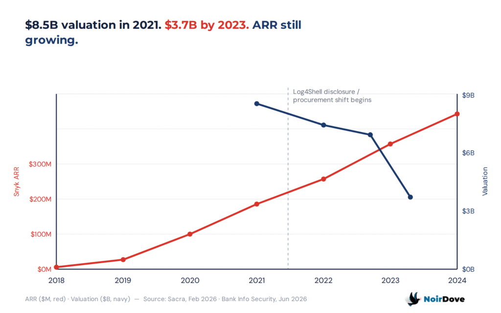 Snyk ARR and valuation from 2018 to 2024, showing ARR rising from $4M to $300M+ while valuation fell from $8.5B in 2021 to $3.7B by 2023 after the Log4Shell procurement shift.