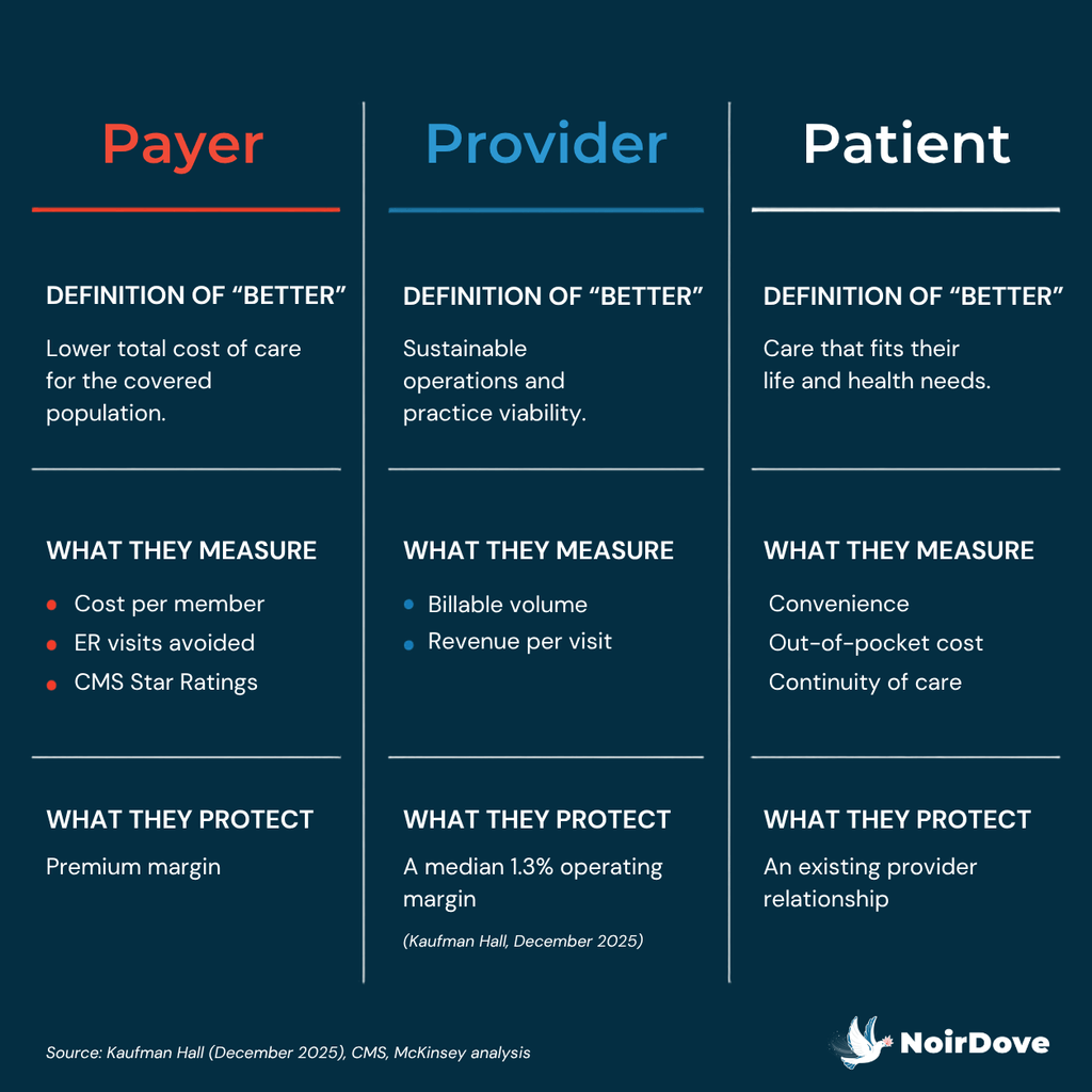 Payer, provider, and patient buyer priorities compared by definition of better, key metrics, and financial interests