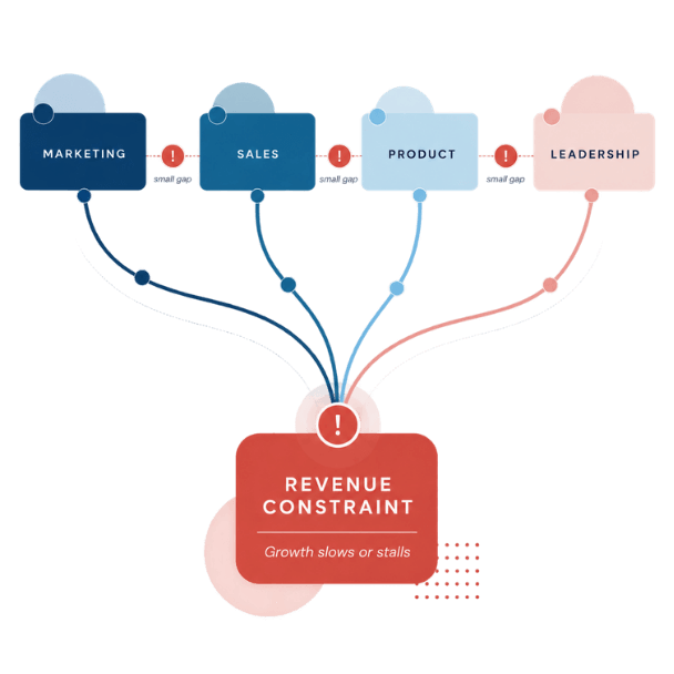 A minimalist business diagram showing Marketing, Sales, Product, and Leadership connected by small gaps, with converging lines leading to a central “Revenue Constraint” where growth slows or stalls.