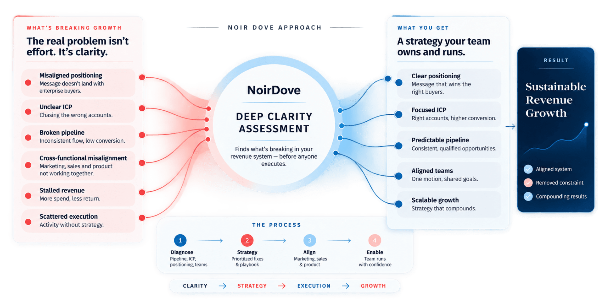 NoirDove’s Deep Clarity Assessment framework showing how growth challenges are diagnosed, aligned into a clear strategy, and translated into predictable, sustainable revenue growth.