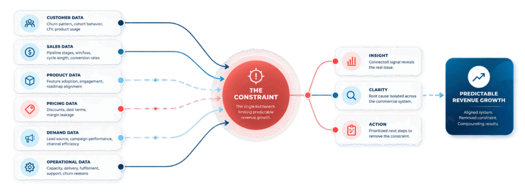 A sophisticated data workflow diagram showing Customer, Sales, Product, Pricing, Demand, and Operational data flowing into a central commercial constraint, then through Insight, Clarity, and Action to achieve predictable revenue growth.