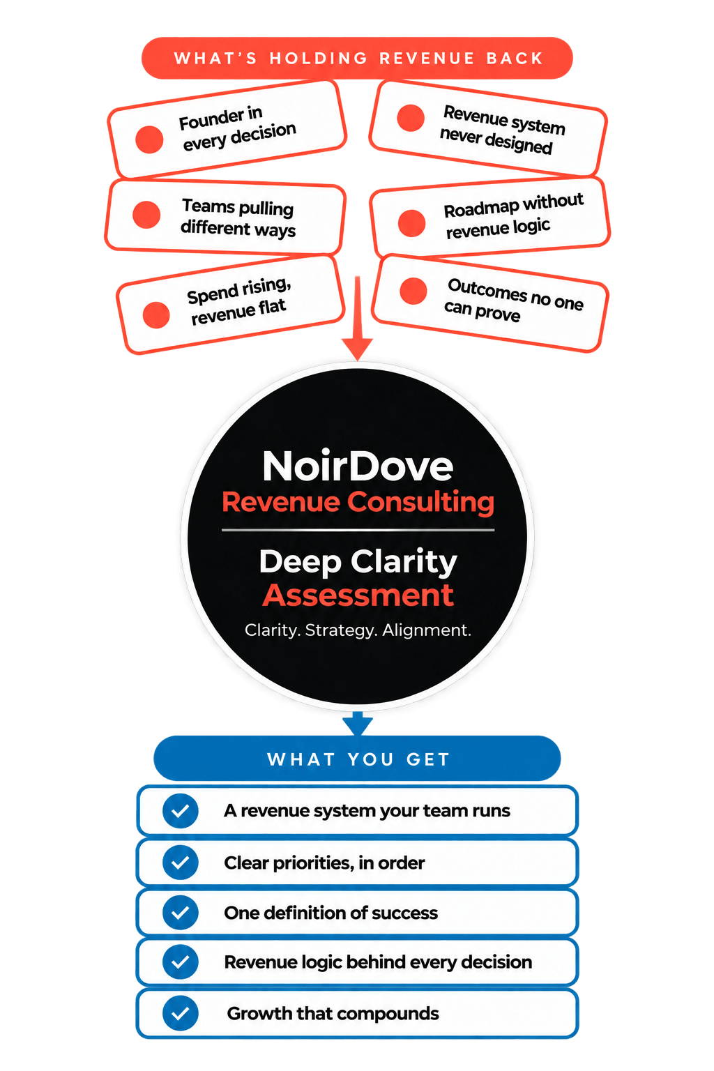 NoirDove Revenue Consulting helps deep tech founders identify revenue bottlenecks through its Deep Clarity Assessment, aligning strategy, teams, and execution to build a revenue system that delivers clear priorities, consistent decisions, and compounding growth.