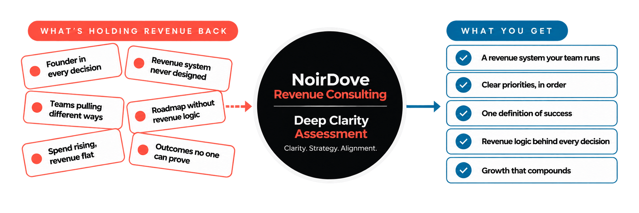 NoirDove Revenue Consulting helps deep tech founders identify revenue bottlenecks through its Deep Clarity Assessment, aligning strategy, teams, and execution to build a revenue system that delivers clear priorities, consistent decisions, and compounding growth.
